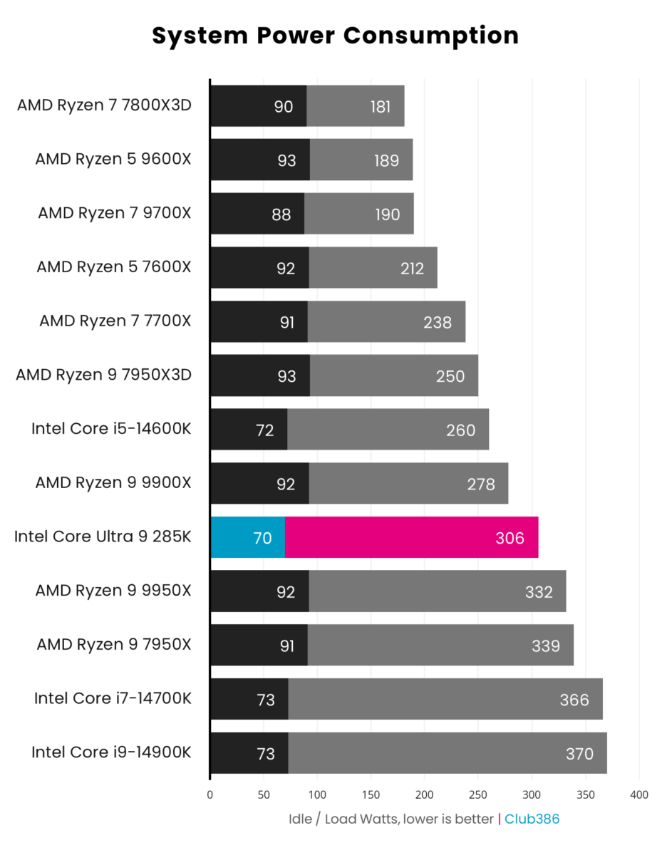 A graph showing the performance of the Intel Core Ultra 9 285K - Power Consumption