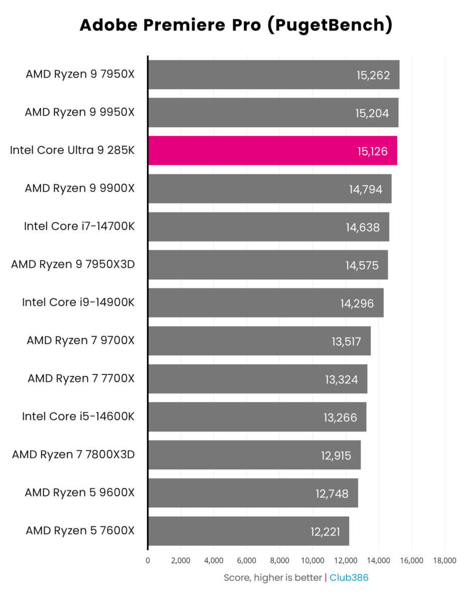 A graph showing the performance of the Intel Core Ultra 9 285K - Premiere Pro