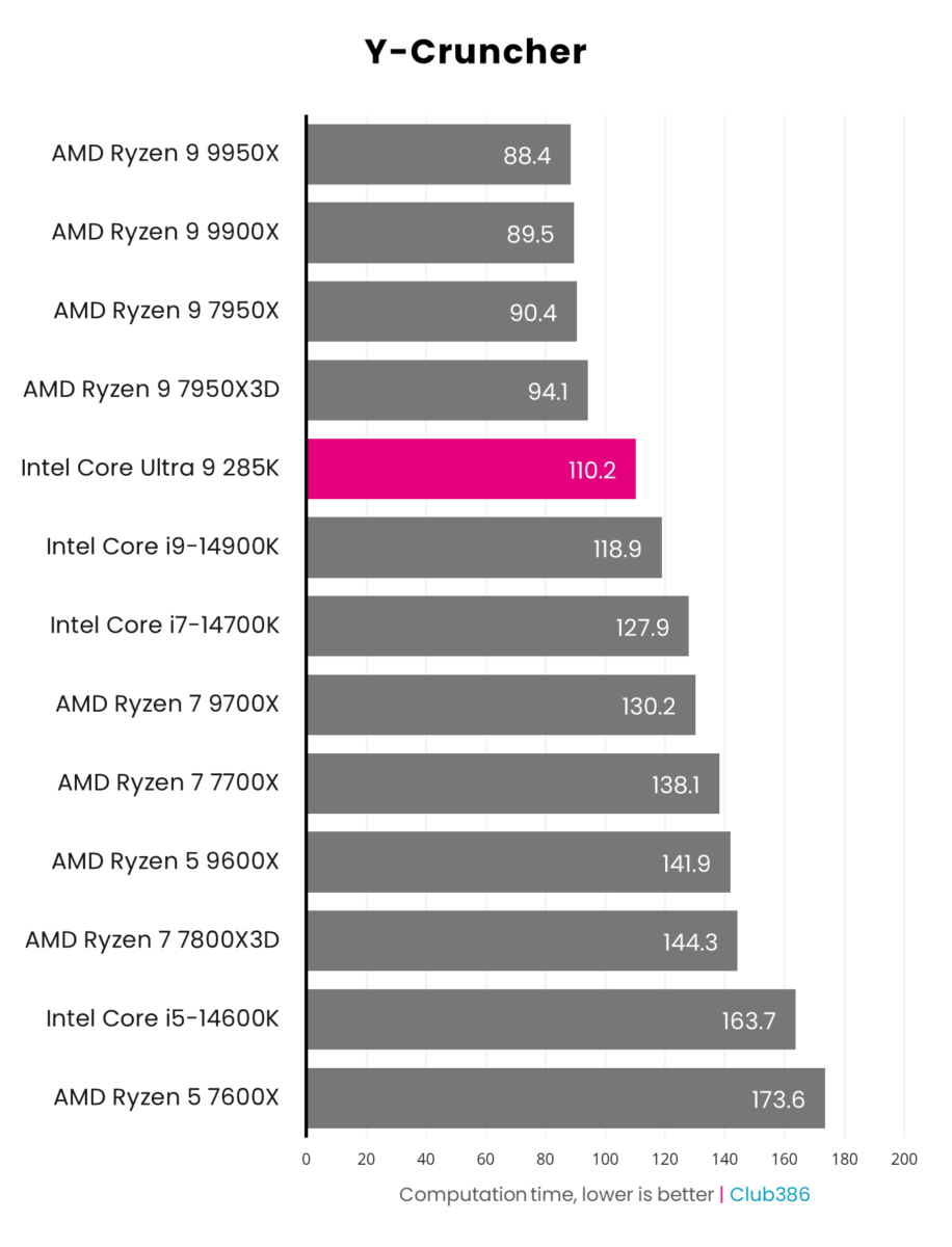 A graph showing the performance of the Intel Core Ultra 9 285K - Y-cruncher