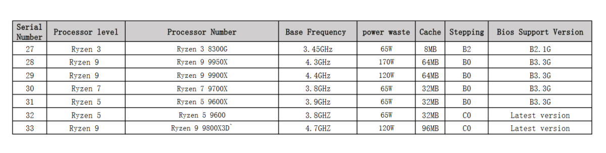 AMD Ryzen 7 9800X3D specs leak confirms frequency and TDP