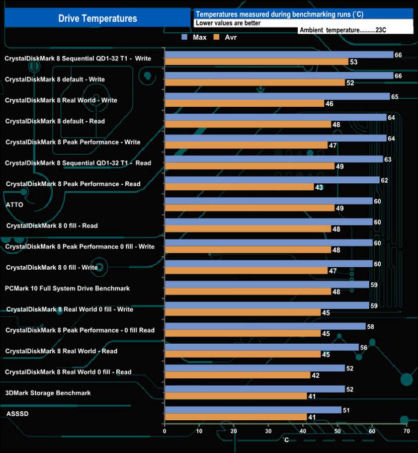 Phison PS5031-E31T 2TB SSD temperature.