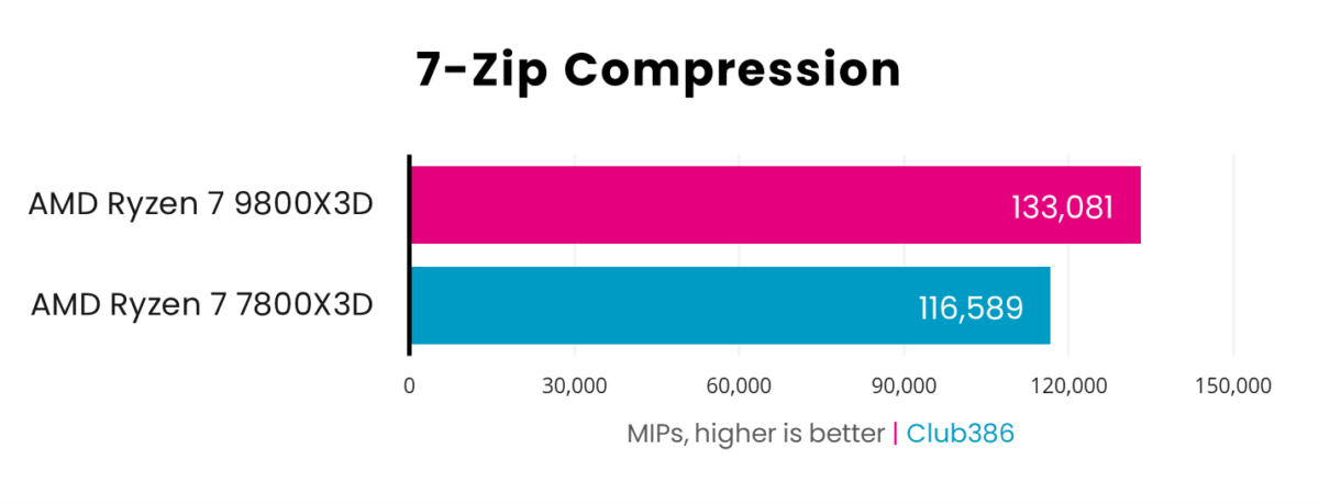 A graph showing the performance of Ryzen 7 9800X3D vs 7800X3D in 7-zip.