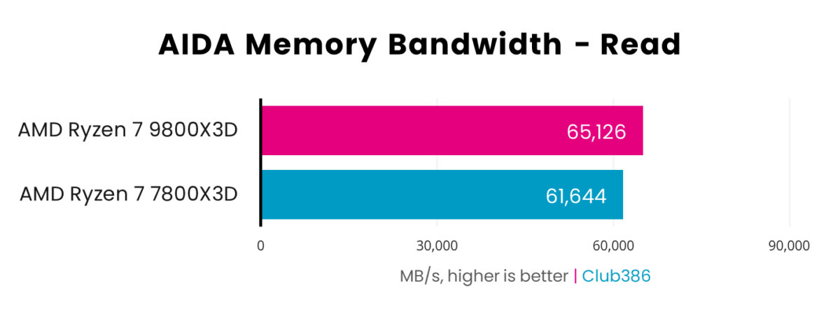 A graph showing the performance of Ryzen 7 9800X3D vs 7800X3D in AIDA Read Bandwidth.