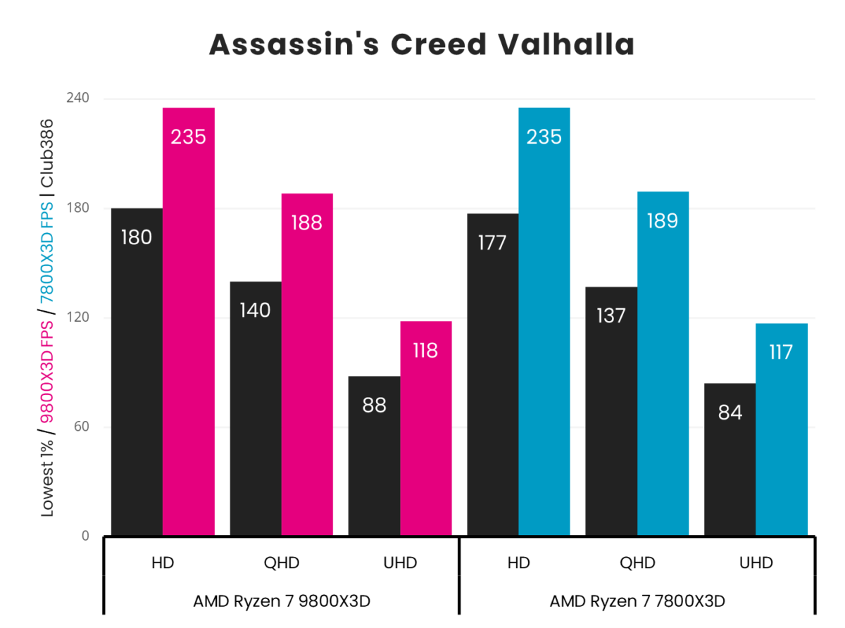 A graph showing the performance of Ryzen 7 9800X3D vs 7800X3D in Assassin's Creed Valhalla.