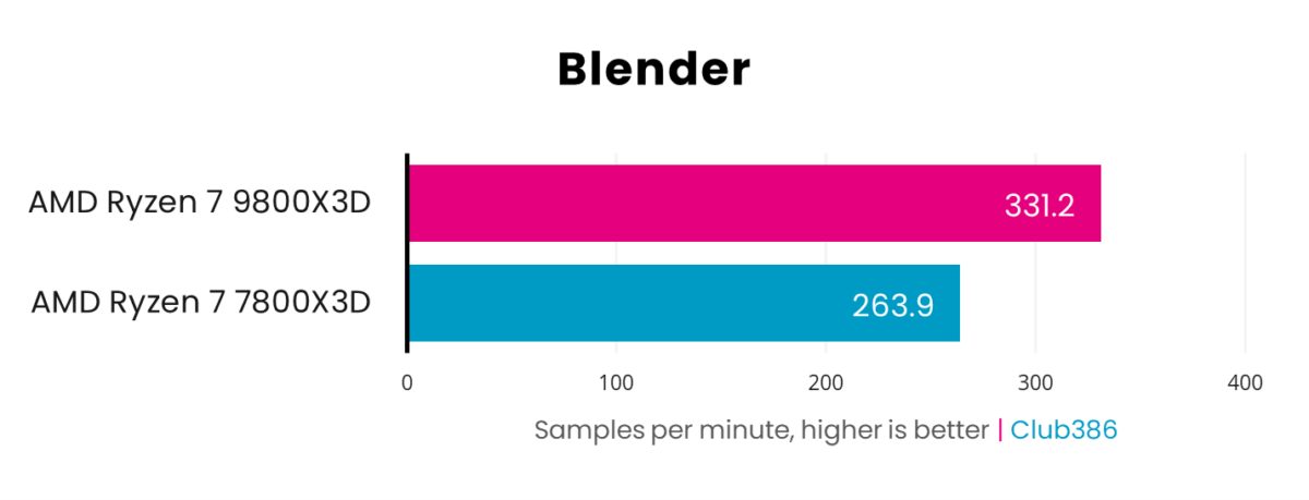 A graph showing the performance of Ryzen 7 9800X3D vs 7800X3D in Blender.