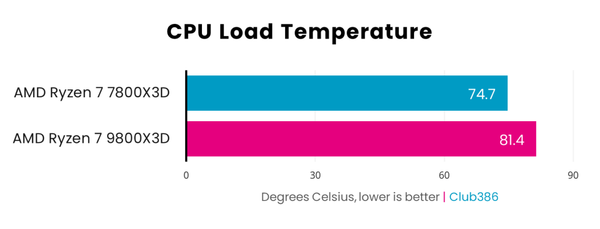 A graph showing the performance of Ryzen 7 9800X3D vs 7800X3D in CPU Temperature.