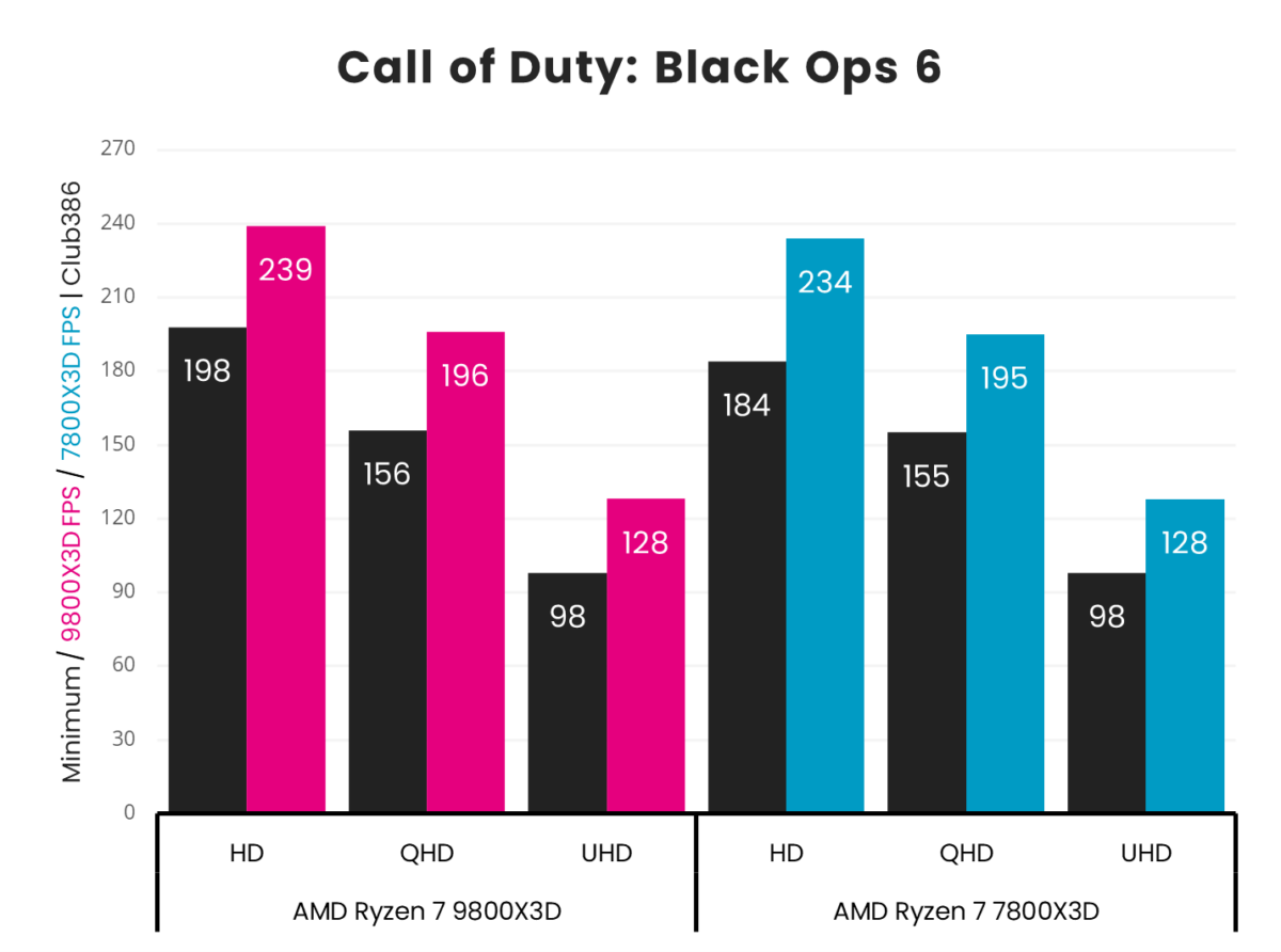 A graph showing the performance of Ryzen 7 9800X3D vs 7800X3D in Call of Duty BO6.