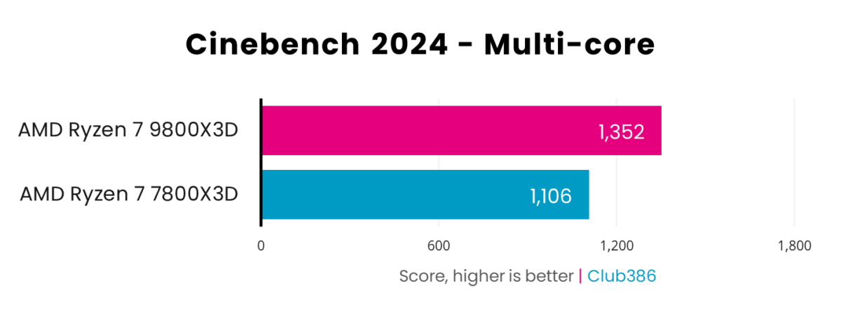 A graph showing the performance of Ryzen 7 9800X3D vs 7800X3D in Cinebench 2024 Multi-Core.