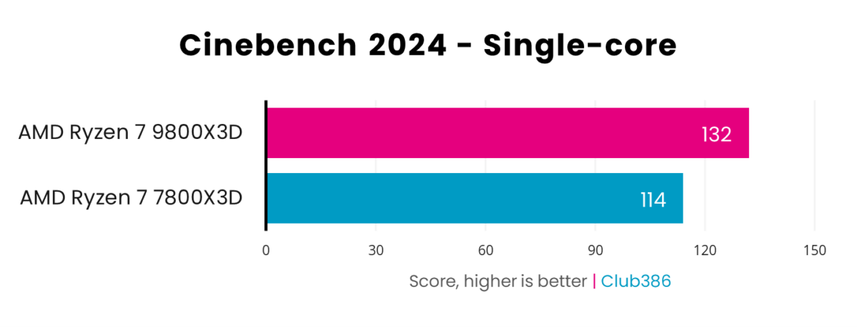 A graph showing the performance of Ryzen 7 9800X3D vs 7800X3D in Cinebench 2024 Single-Core.