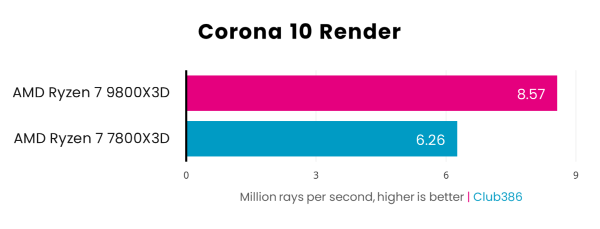 A graph showing the performance of Ryzen 7 9800X3D vs 7800X3D in Corona 10 Render.