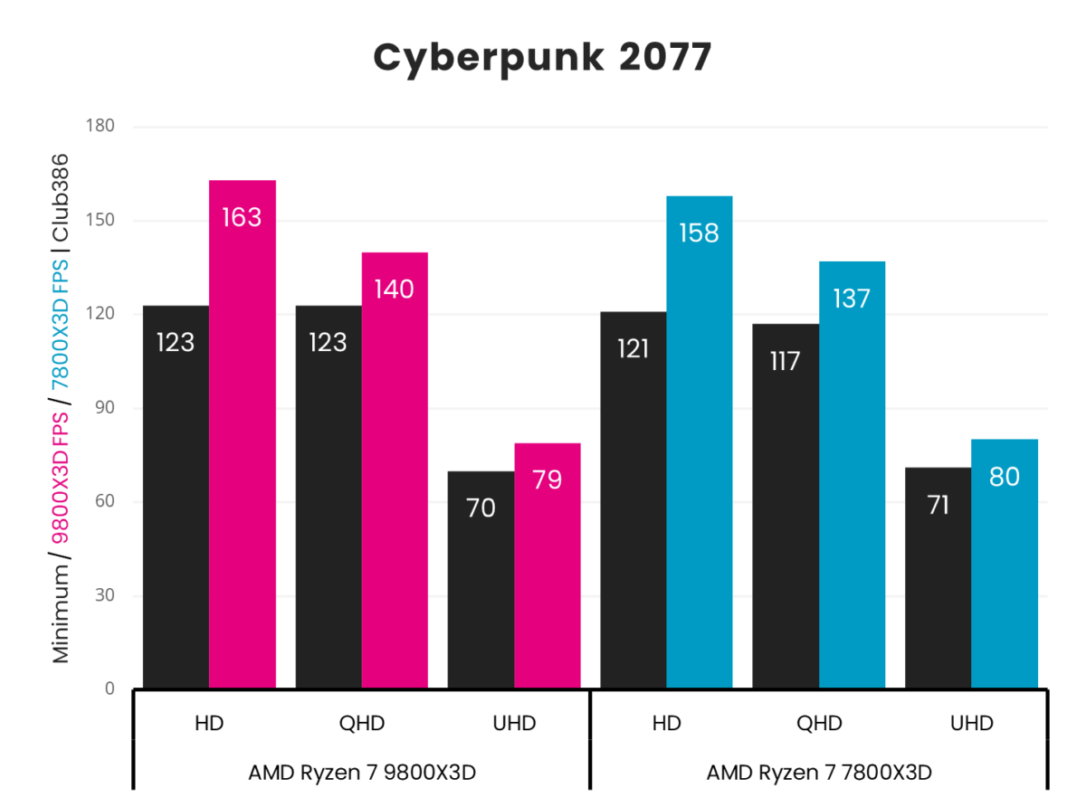 A graph showing the performance of Ryzen 7 9800X3D vs 7800X3D in Cyberpunk 2077.