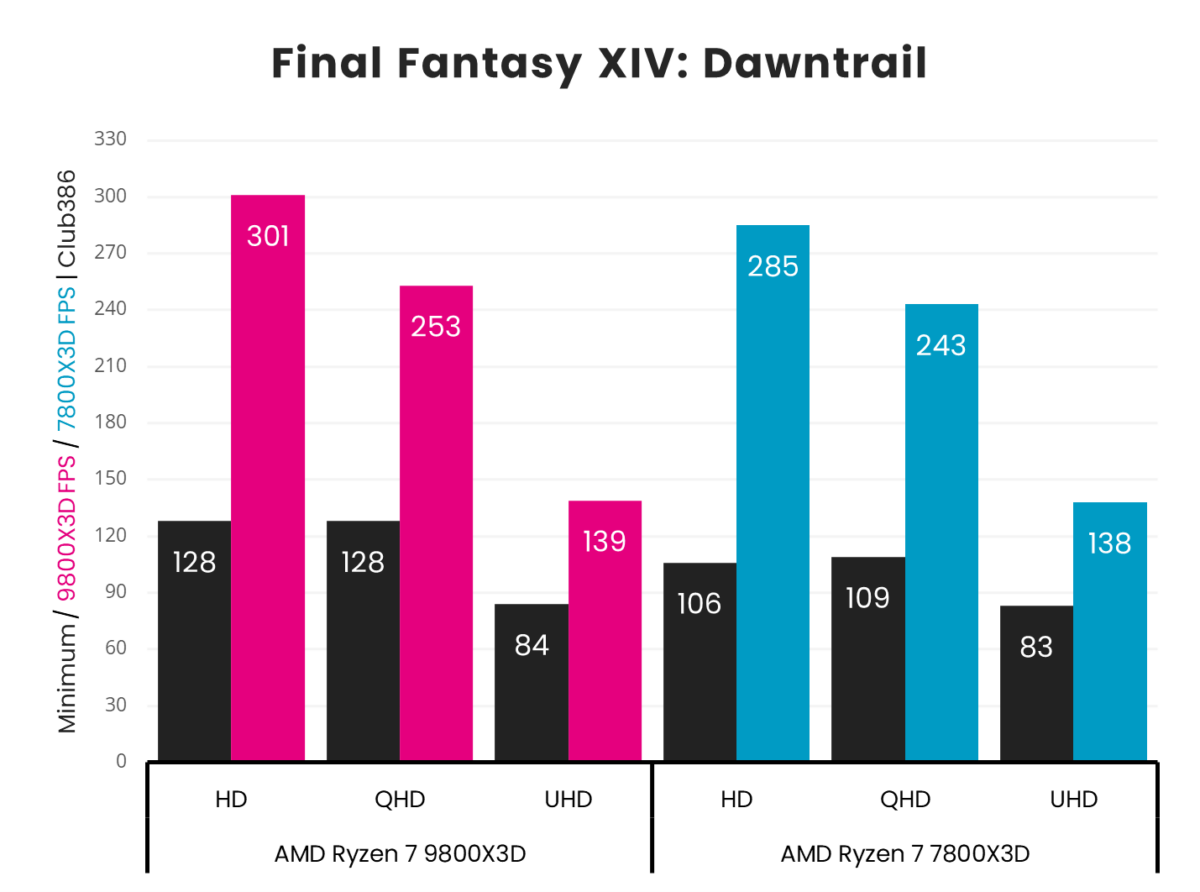 A graph showing the performance of Ryzen 7 9800X3D vs 7800X3D in FF Dawntrail.