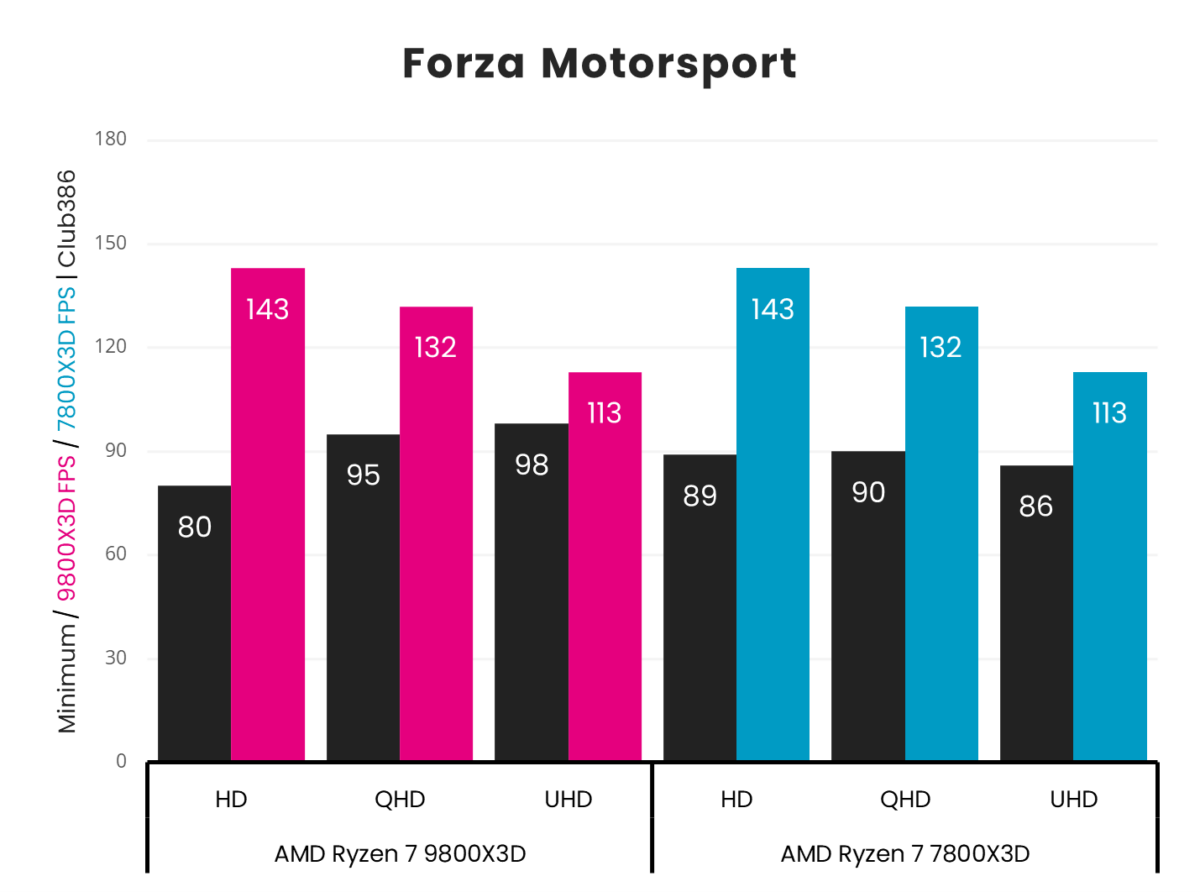 A graph showing the performance of Ryzen 7 9800X3D vs 7800X3D in Forza Motorsport.