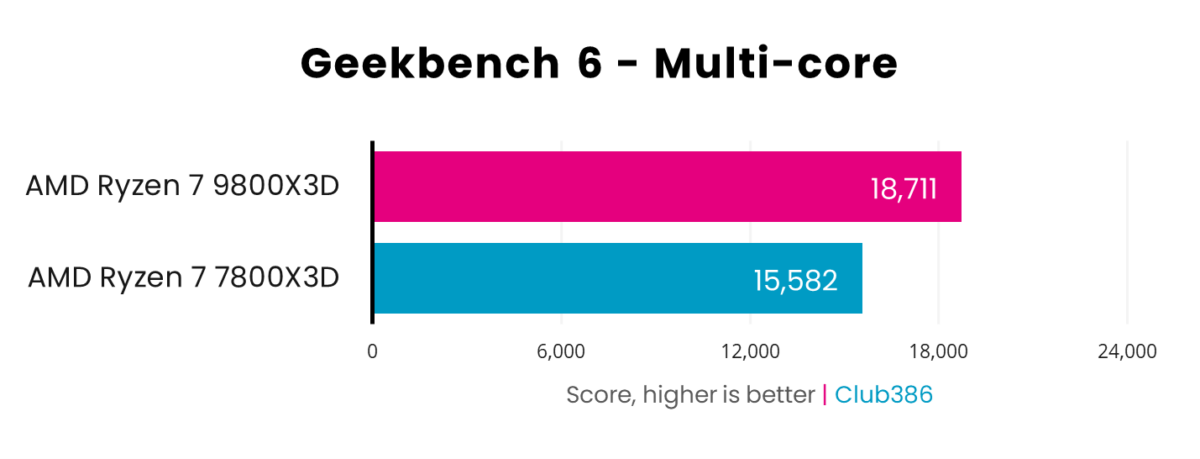 A graph showing the performance of Ryzen 7 9800X3D vs 7800X3D in Geekbench 6 Multi-Core.