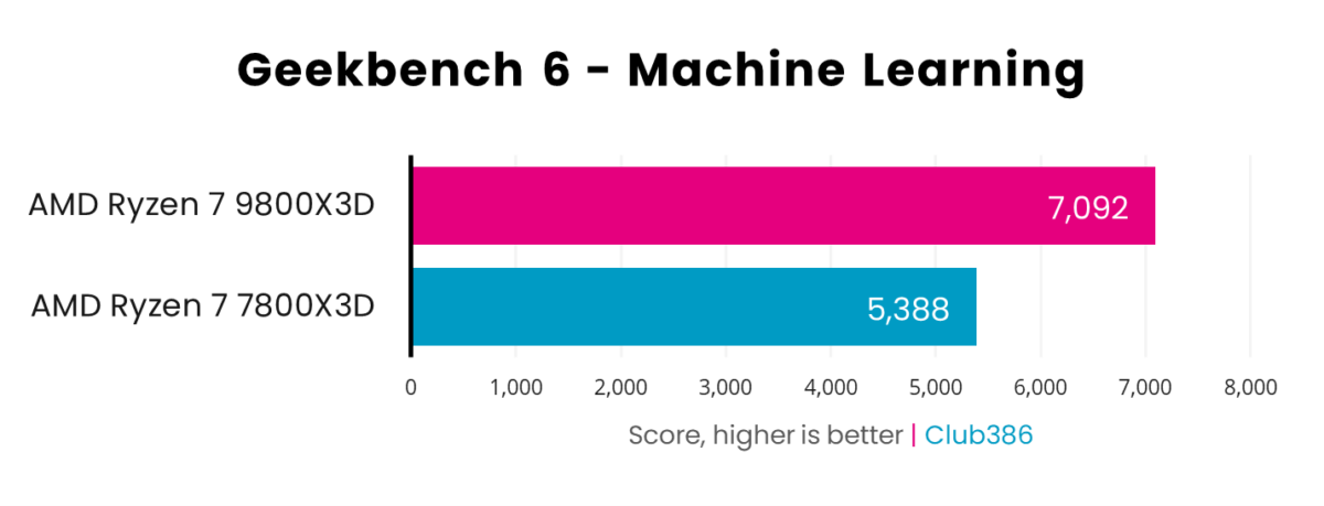 A graph showing the performance of Ryzen 7 9800X3D vs 7800X3D in Geekbench 6 Machine Learning.