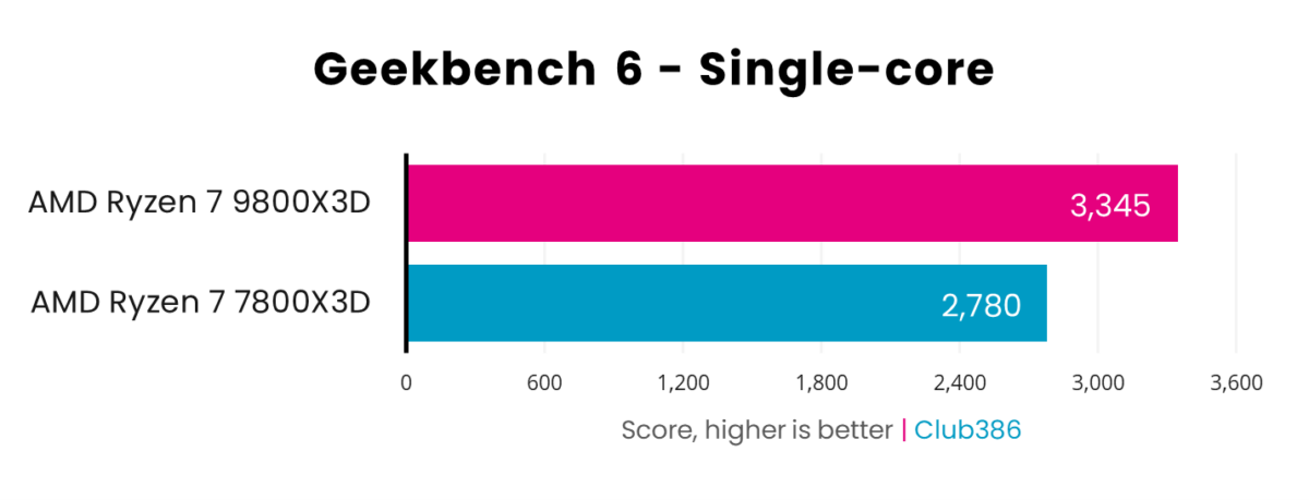 A graph showing the performance of Ryzen 7 9800X3D vs 7800X3D in Geekbench 6 Single-Core.