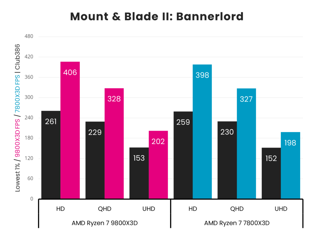 A graph showing the performance of Ryzen 7 9800X3D vs 7800X3D in Mount And Blade II.