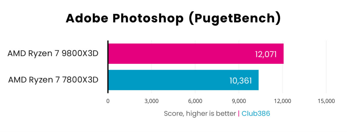 A graph showing the performance of Ryzen 7 9800X3D vs 7800X3D in Adobe Photoshop.