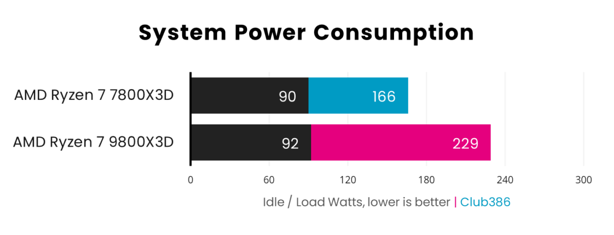 A graph showing the performance of Ryzen 7 9800X3D vs 7800X3D in Power Consumption.