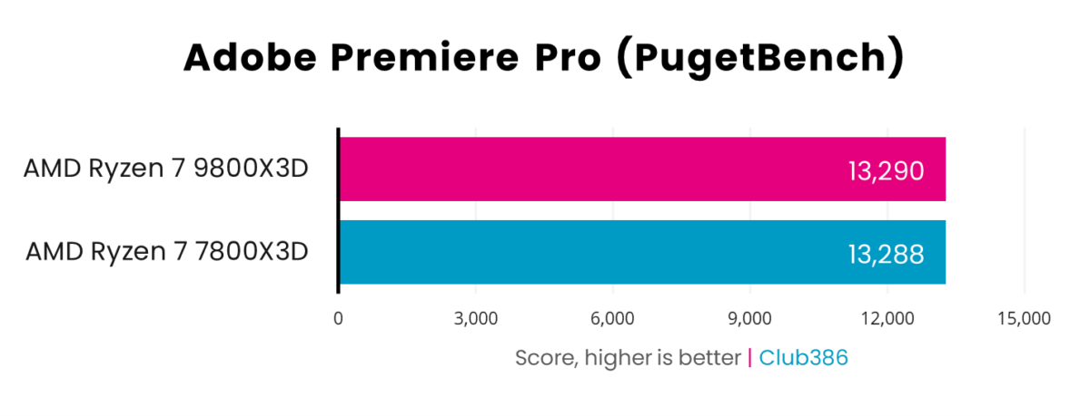 A graph showing the performance of Ryzen 7 9800X3D vs 7800X3D in Adobe Premiere Pro.