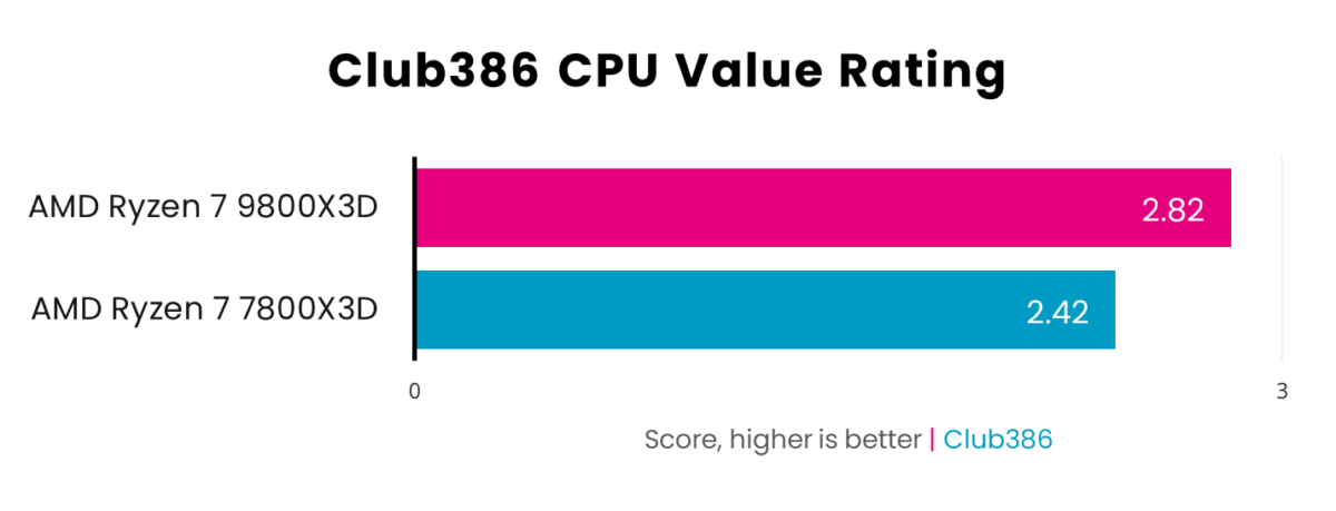 A graph showing the performance of Ryzen 7 9800X3D vs 7800X3D in value metrics.