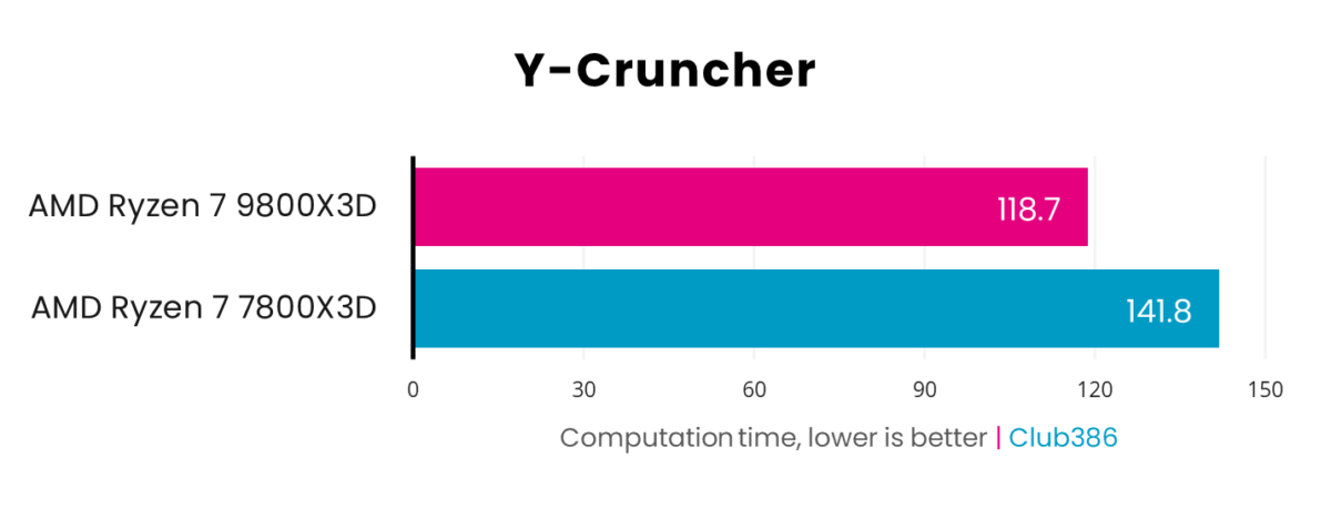 A graph showing the performance of Ryzen 7 9800X3D vs 7800X3D in Y-Cruncher.