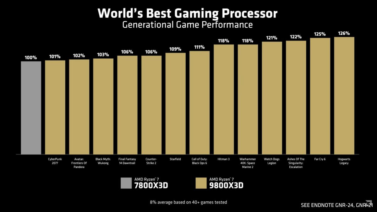 Ryzen 9800X3D vs 7800X3D.