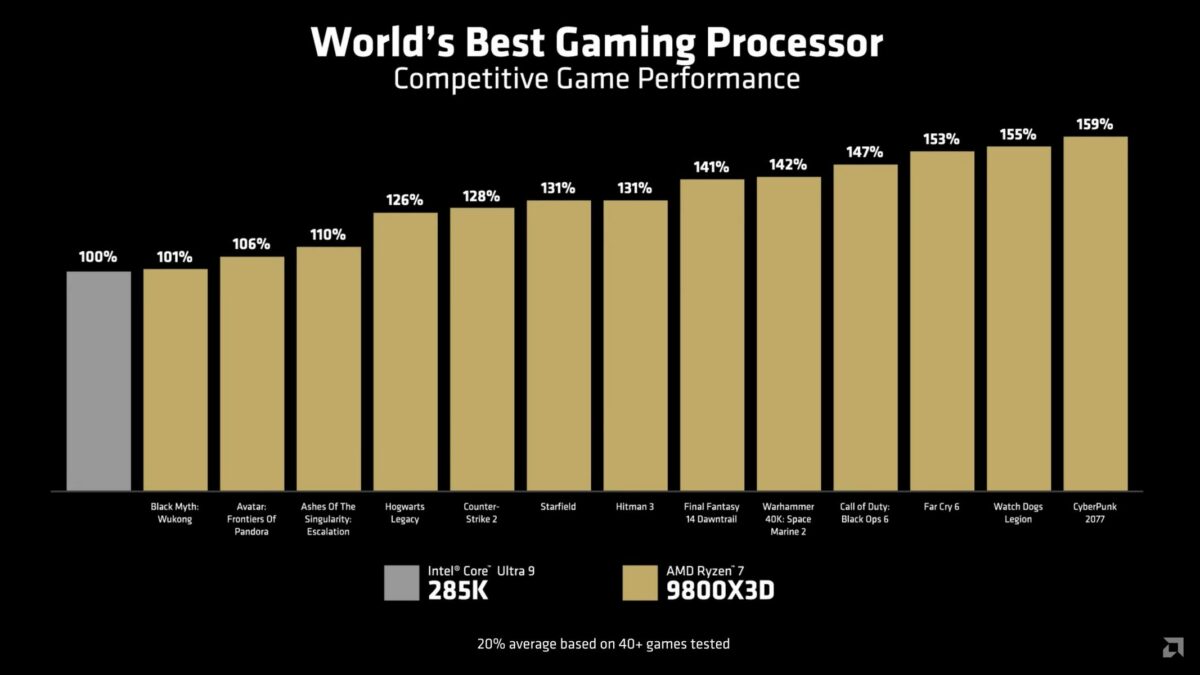 Ryzen 9800X3D vs Intel Core Ultra 285K.