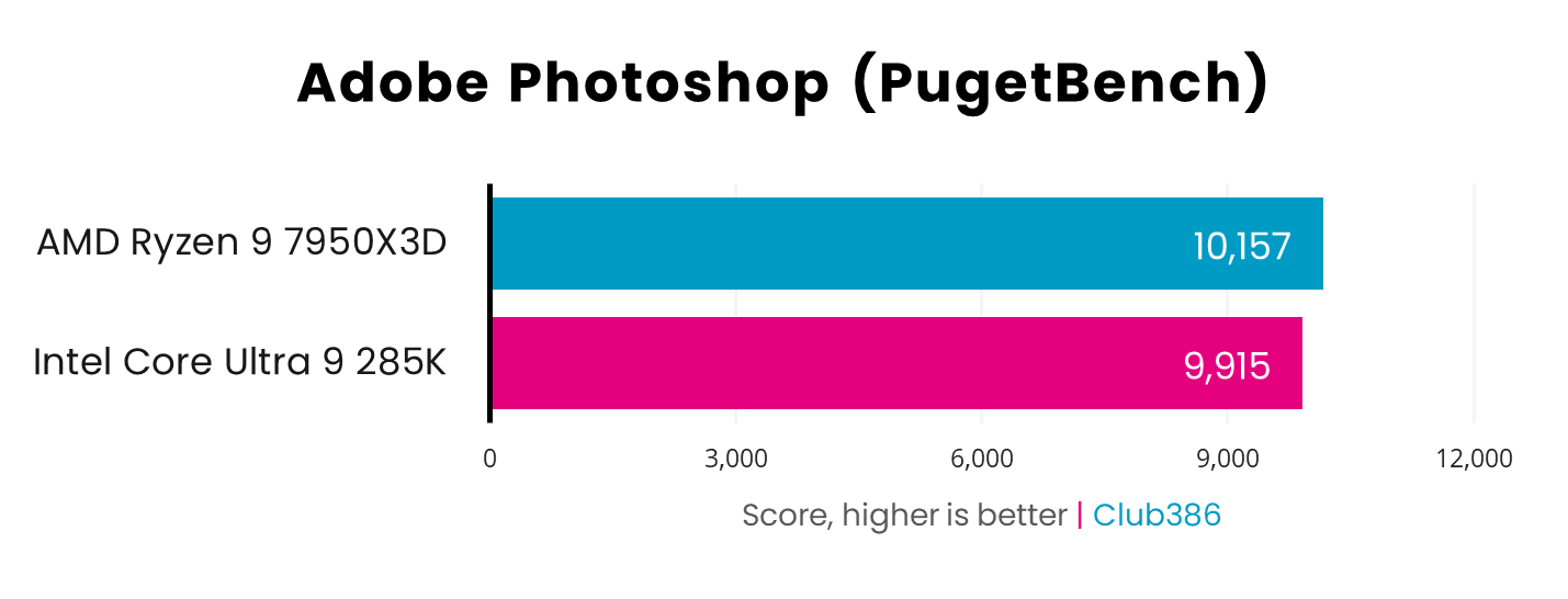 AMD Ryzen 9 7950X3D scores 10,157 in Adobe Photoshop Pugetbench tests, versus Intel Core Ultra 9 285K with 9,915 - higher is better.