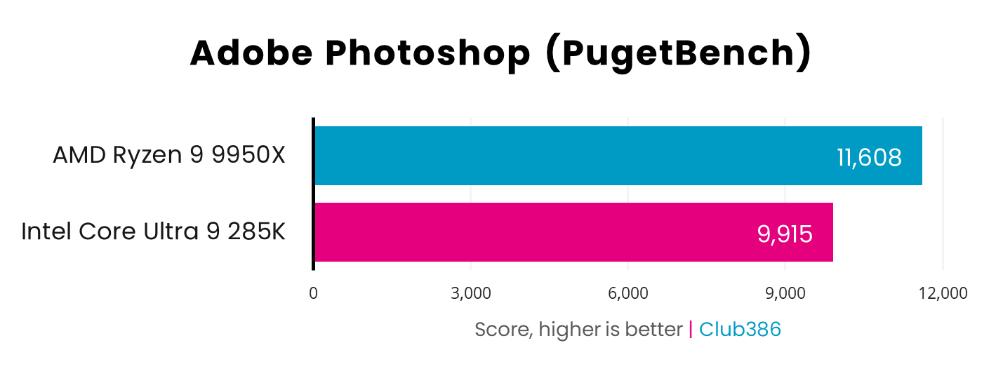 AMD Ryzen 9 9950X races ahead with a score of 11,608 in Adobe Photoshop (Pugetbench) tests versus Intel Core Ultra 9 285K with 9,915 - higher is better.