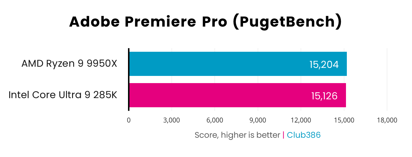 AMD Ryzen 9 9950X takews a minor lead with a score of 15,204 in Adobe Premiere Pro (Pugetbench) tests versus Intel Core Ultra 9 285K with 15,126 - higher is better.