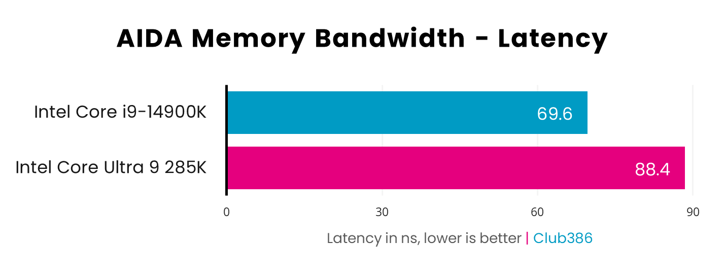 Intel Core i9-14900K handles AIDA Memory Bandwidth Latency better with 69.6ns versus Intel Core Ultra 9 285K with 88.4ns - lower is better.