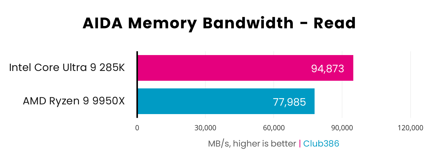 Intel Core Ultra 9 285K charges ahead with 94,873MB/s in AIDA Memory Bandwidth Read speeds compared with AMD Ryzen 9 9950X at 77,985MB/s - higher is better.