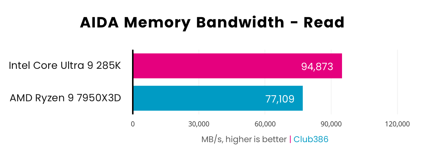 Intel Core Ultra 9 285K races ahead with 94,873MB/s in AIDA Memory Bandwidth Read speeds against AMD Ryzen 9 7950X3D with 77,109MB/s - higher is better.