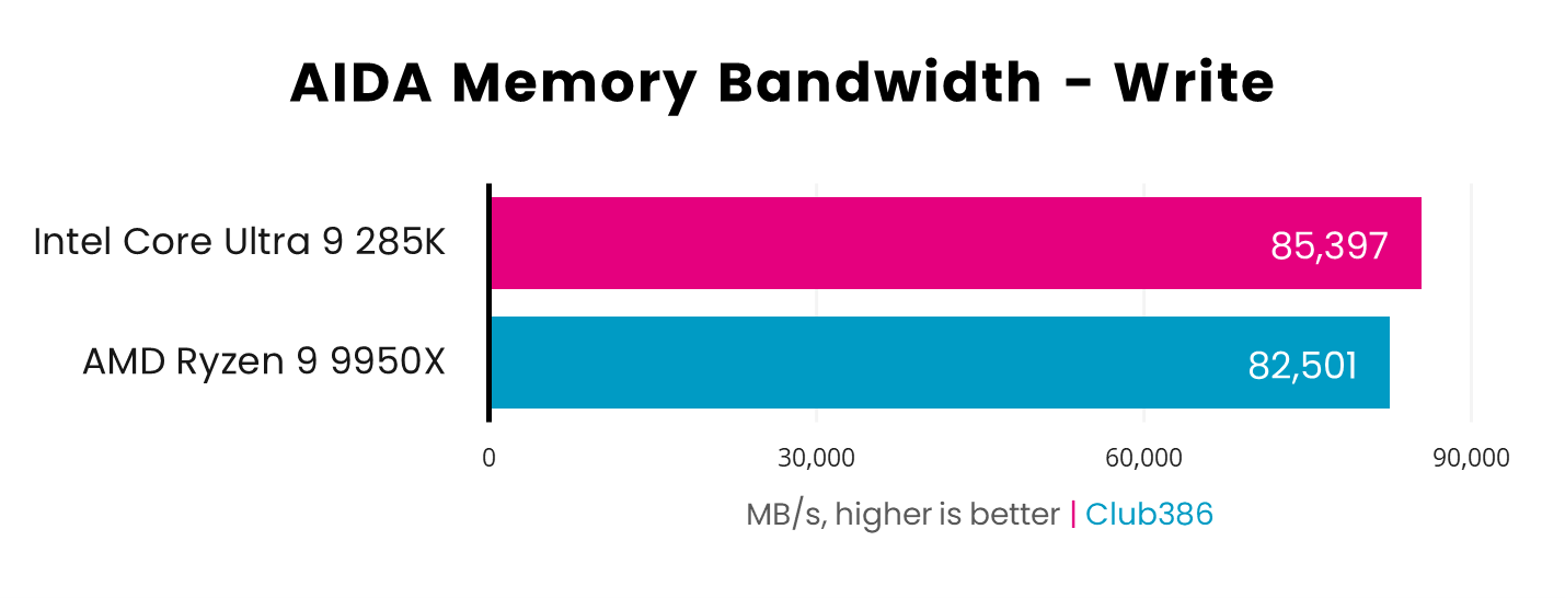 Intel Core Ultra 9 285K leads with 85,397MB/s in AIDA Memory Bandwidth Write speeds compared with AMD Ryzen 9 9950X at 82,501MB/s - higher is better.