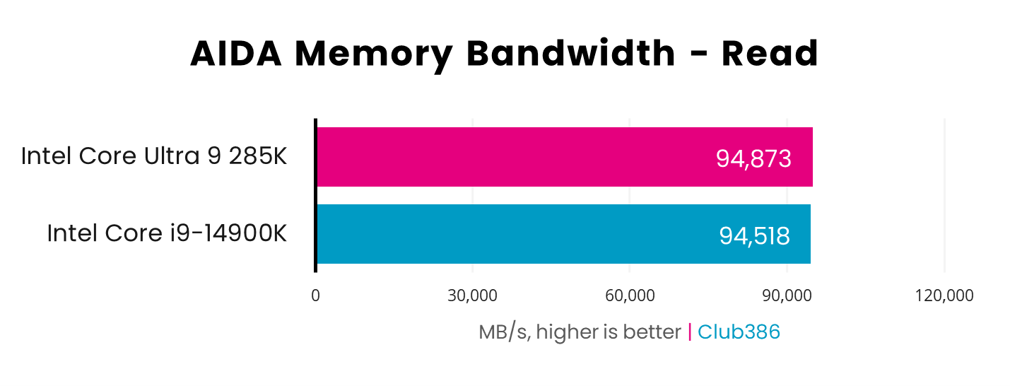 Intel Core Ultra 9 285K beats its predecessor in AIDA Memory Bandwidth Read Speed tests with 94,873MB/s versus Intel Core i9-14900K with 94,518MB/s - higher is better.