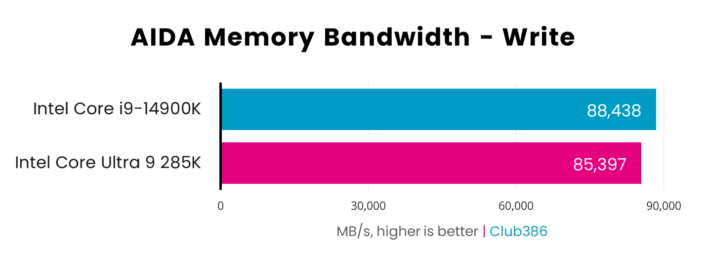 Intel Core i9-14900K has better AIDA Memory Bandwidth Write speeds better with 88,438MB/s versus Intel Core Ultra 9 285K with 85,397MB/s - higher is better.