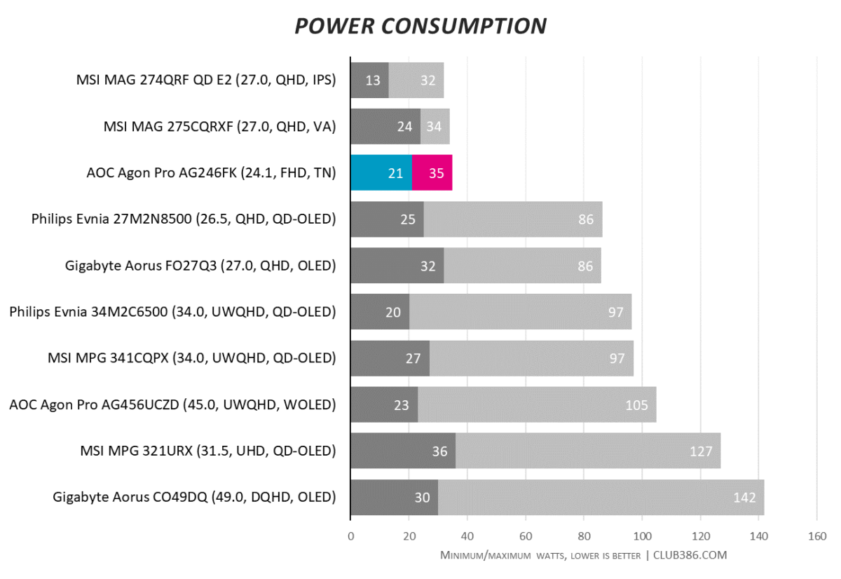 A horizontal bar chart, illustrating minimum and maximum power consumption in watts across ten monitors, with AOC Agon Pro AG246FK highlighted in blue and pink.