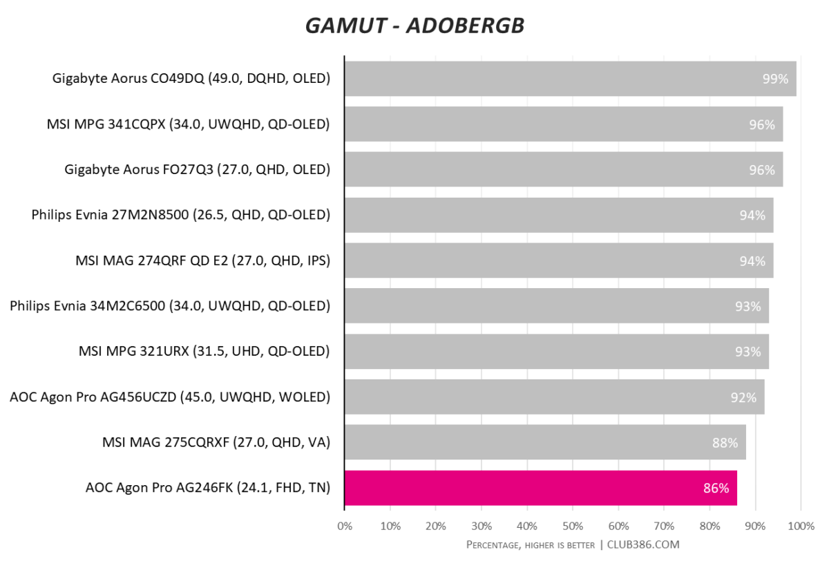 A horizontal bar chart, illustrating the percentile gamut coverage of the AdobeRGB colour space across ten monitors, with AOC Agon Pro AG246FK highlighted in pink.