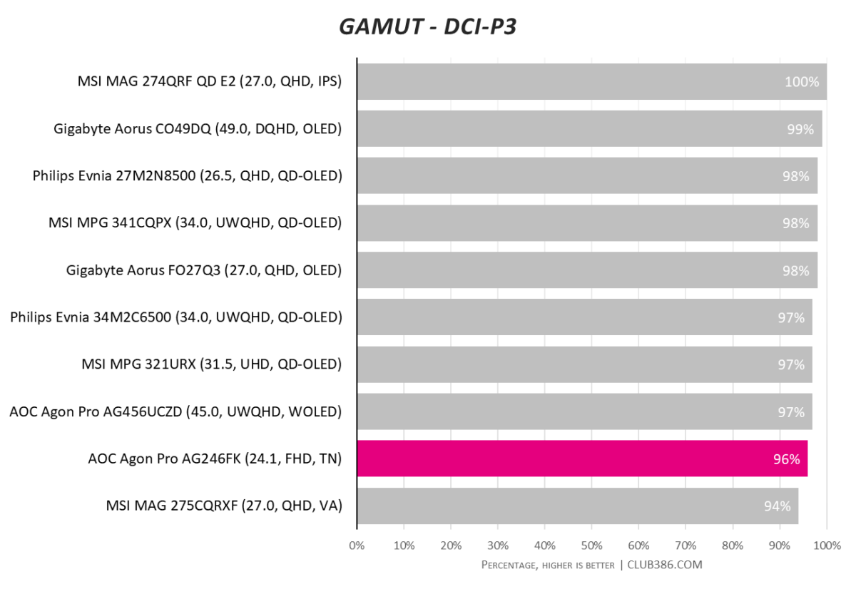 A horizontal bar chart, illustrating the percentile gamut coverage of the DCI-P3 colour space across ten monitors, with AOC Agon Pro AG246FK highlighted in pink.