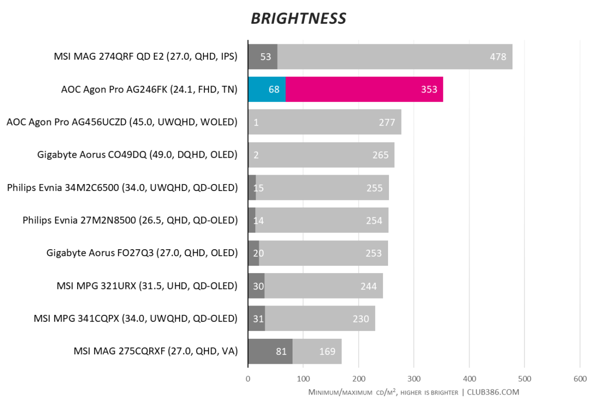 A horizontal bar chart, illustrating minimum and maximum cd/m² values across ten monitors, with AOC Agon Pro AG246FK highlighted in blue and pink.