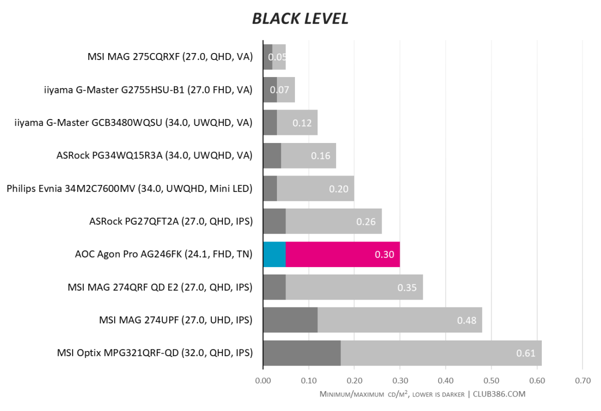 A horizontal bar chart, illustrating minimum and maximum black levels across ten monitors, with AOC Agon Pro AG246FK highlighted in blue and pink.