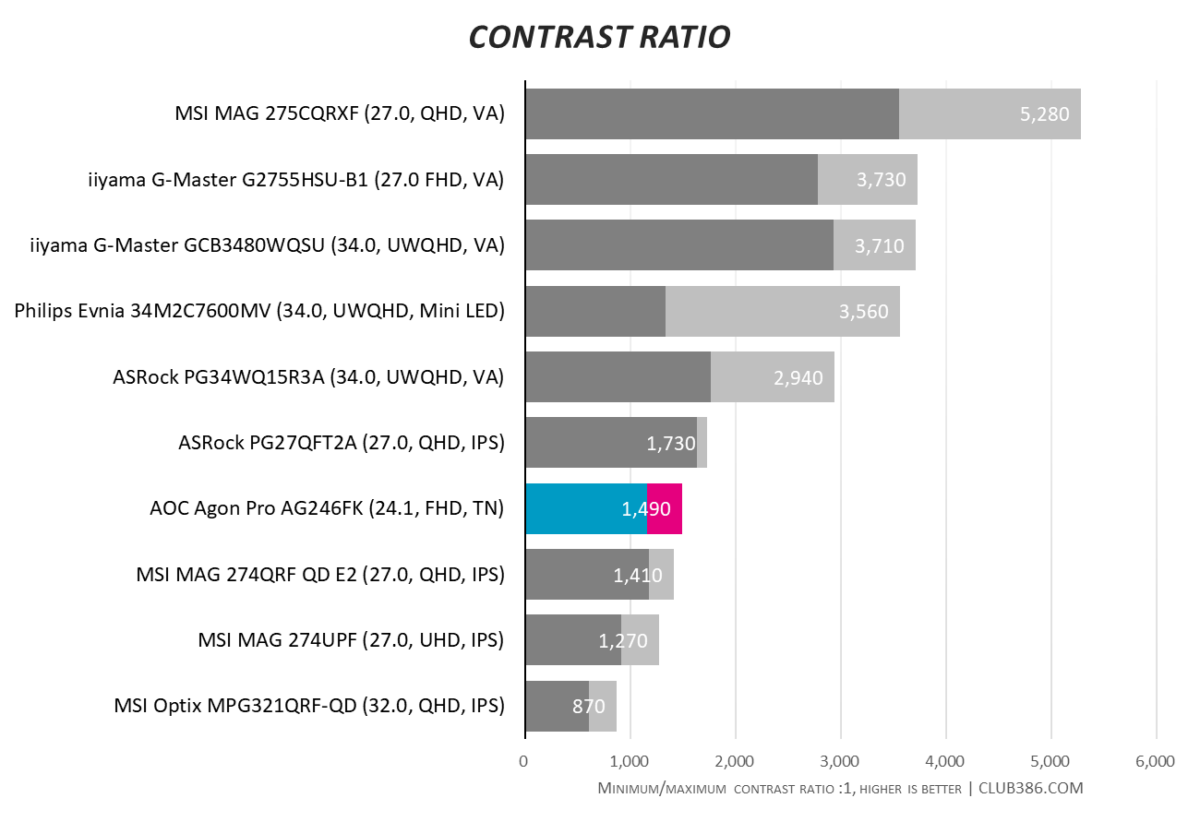 A horizontal bar chart, illustrating minimum and maximum contrast ratios across ten monitors, with AOC Agon Pro AG246FK highlighted in blue and pink.