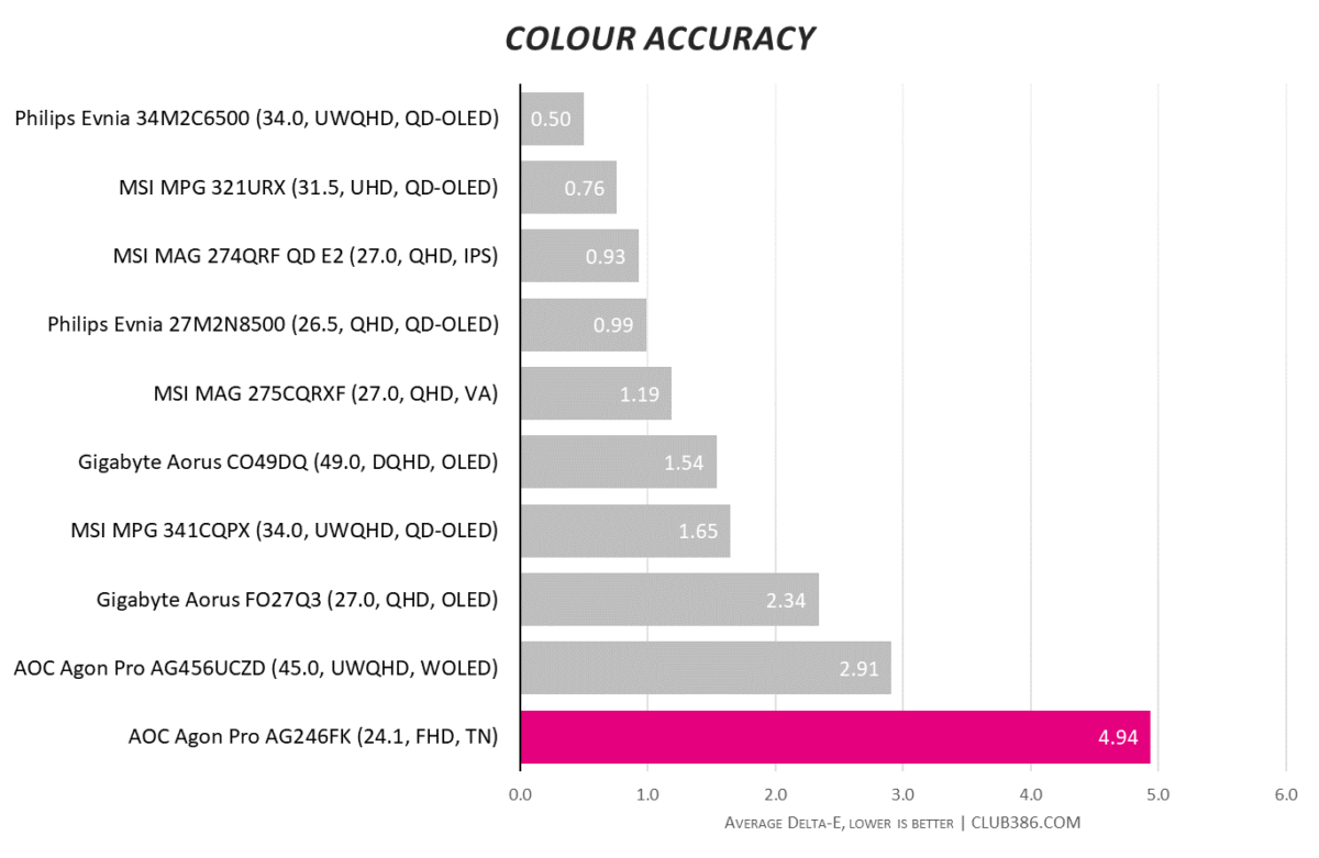 A horizontal bar chart, illustrating the average delta-e across ten monitors, with AOC Agon Pro AG246FK highlighted in pink.