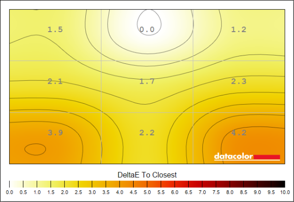 A rectangular heatmap, illustrating the colour uniformity of AG246FK, with lighter and darker shades showing better and worse adherence to delta-e.