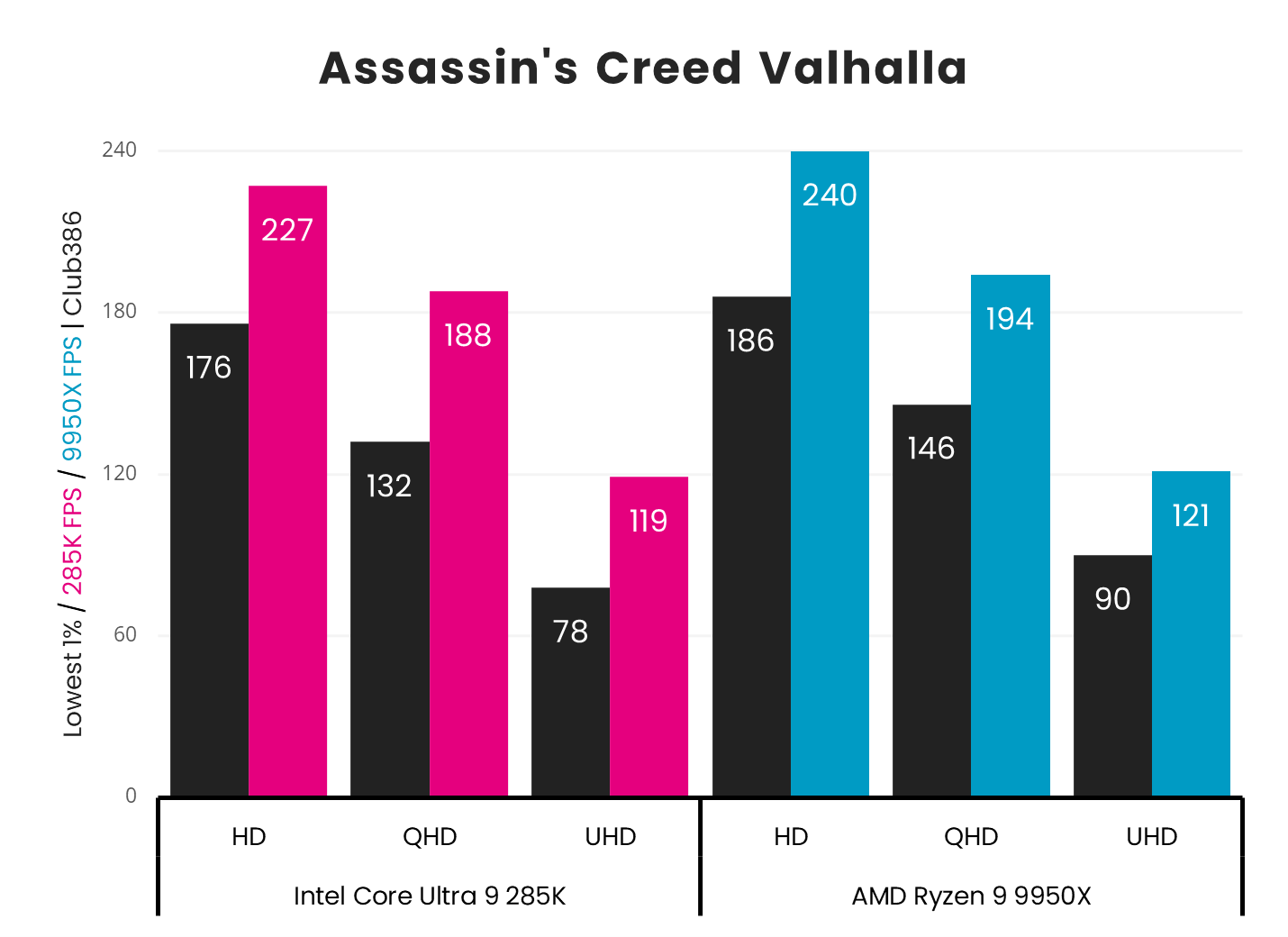 AMD Ryzen 9 9950X takes first place in Assassin's Creed Valhalla with a 13fps lead at HD over Intel Core Ultra 9 285K.