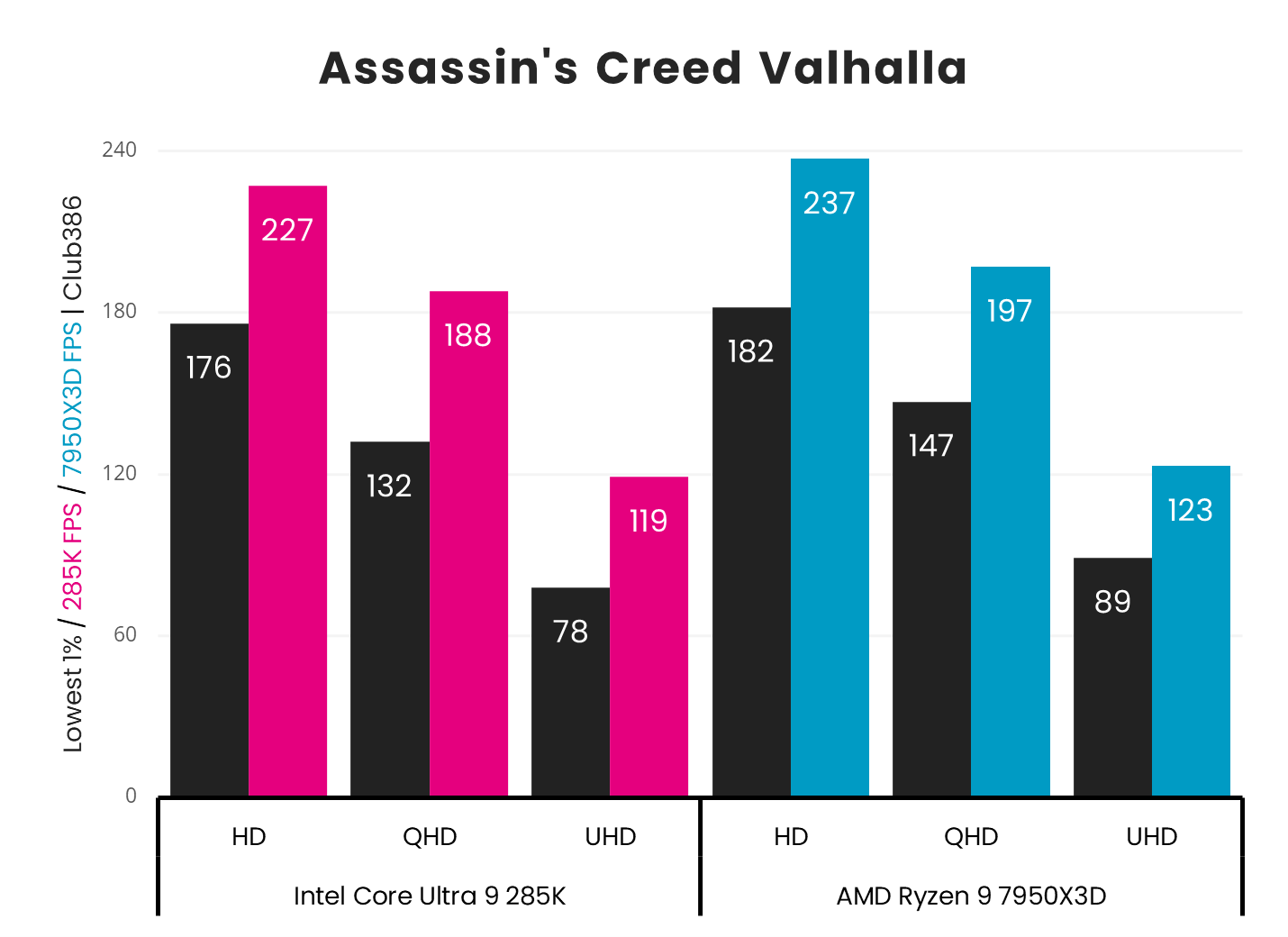 Intel Core Ultra 9 285K vs. AMD Ryzen 9 7950X3D in Assassin's Creed Valhalla.