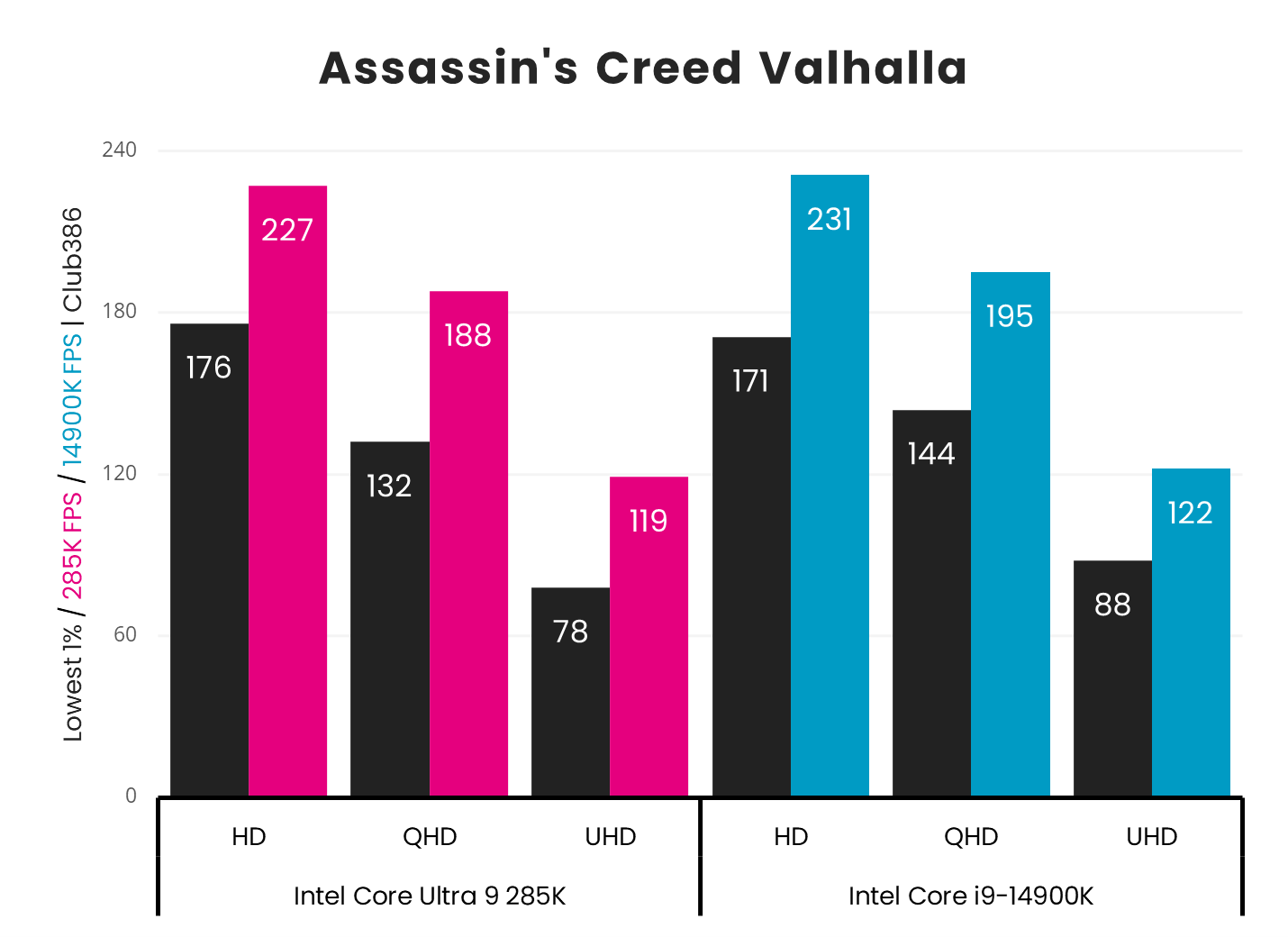 Intel Core i9-14900K has a slight advantage in Assassin's Creed Valhalla frame rates at all resolutions compared to Intel Core Ultra 9 285K.