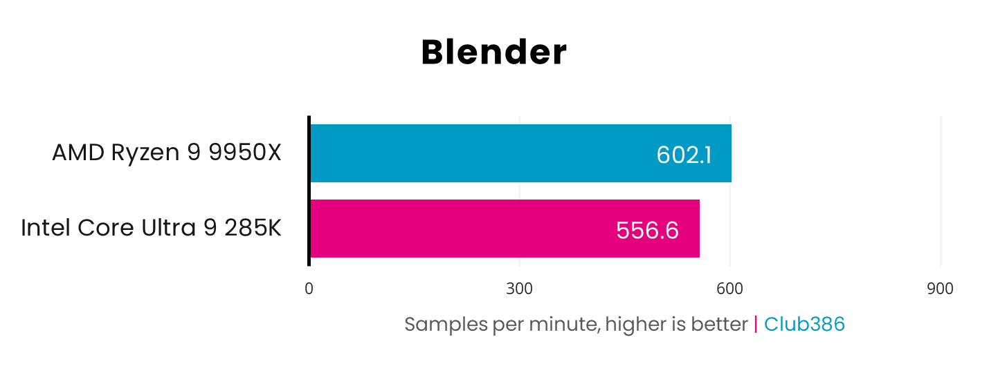 AMD Ryzen 9 9950X leaps forward with 602.1 samples per minute in Blender compared with Intel Core Ultra 9 285K with 556.6 - higher is better.