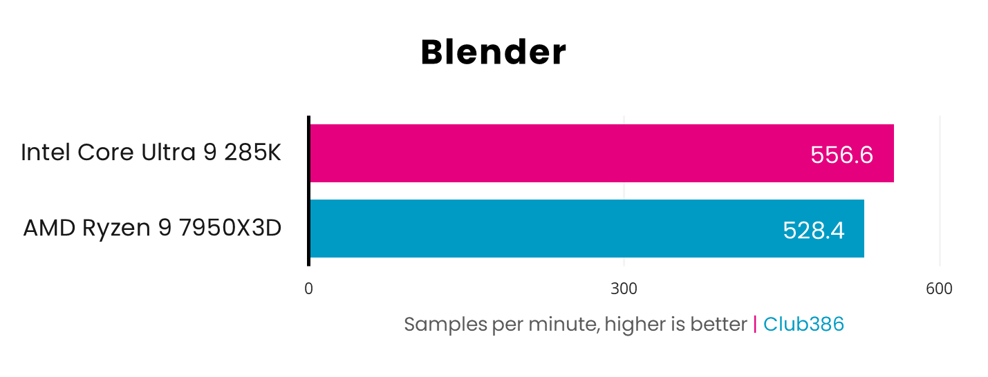 Intel Core Ultra 9 285K achieves 556.6 samples per minute in Blender against AMD Ryzen 9 7950X3D with 528.4 samples per minute - higher is better.